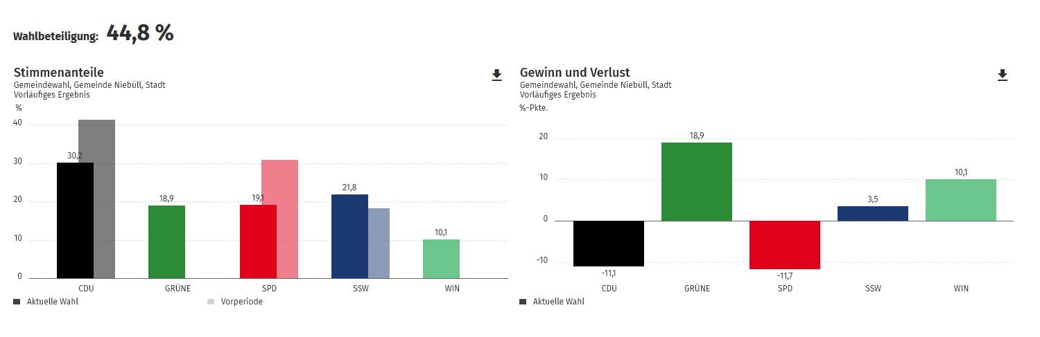 Niebüll hat gewählt (Quelle: www.wahlen-sh.de)